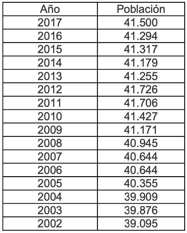 Datos demográficos de los últimos 10 años